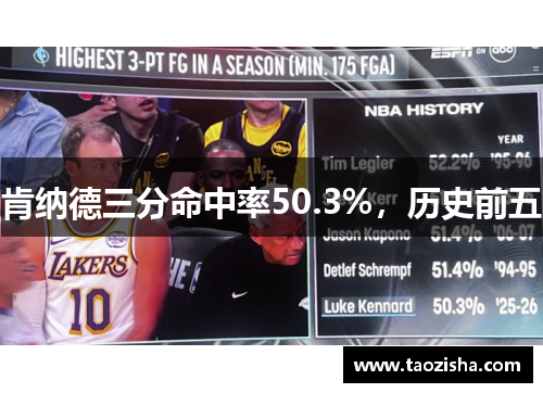 肯纳德三分命中率50.3%，历史前五